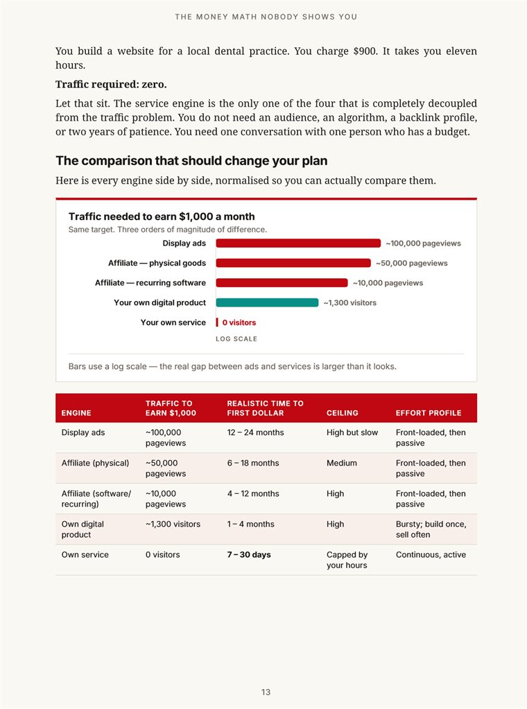 Book page comparing the four revenue engines on a log-scale bar chart plus a table of traffic needed, time to first dollar, ceiling and effort profile.